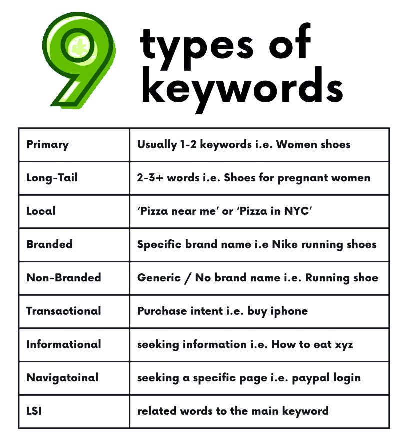 Types of SEO Keywords
